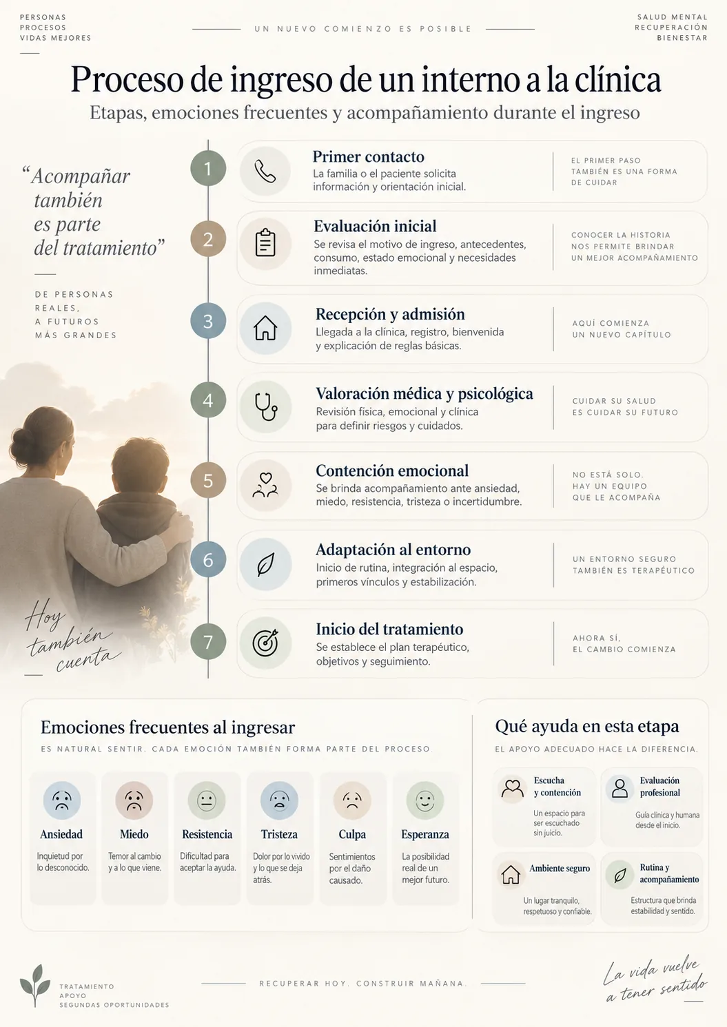 Infografía del proceso de ingreso: primer contacto, evaluación, recepción, valoración, contención, adaptación e inicio del tratamiento